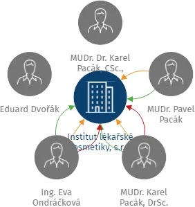 Institut lékařské kosmetiky, s.r.o., IČO: 60071052: vizualizace vztahů osob a společností
