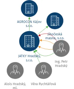 JATKY Hradský, s.r.o., IČO: 60069856: vizualizace vztahů osob a společností