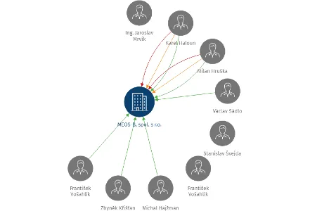 Vizualizace vztahů osob a společností - MEOS-B, spol. s r.o.