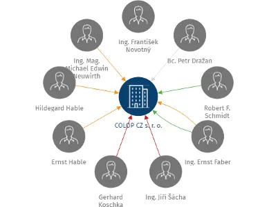 Vizualizace vztahů osob a společností - COLOP CZ s. r. o.
