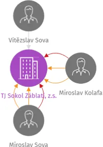TJ Sokol Záblatí, z.s., IČO: 60096047: vizualizace vztahů osob a společností