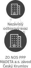 ZO NOS PPP MADETA a.s. závod Český Krumlov, IČO: 60084961: vizualizace vztahů osob a společností
