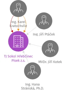 TJ Sokol Hřebčinec Písek z.s., IČO: 60083786: vizualizace vztahů osob a společností