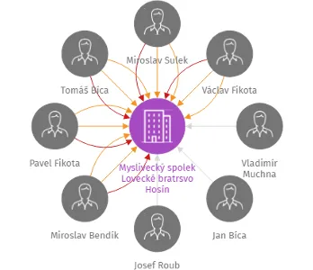 Myslivecký spolek Lovecké bratrsvo Hosín, IČO: 60073829: vizualizace vztahů osob a společností