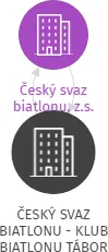 ČESKÝ SVAZ BIATLONU - KLUB BIATLONU TÁBOR, IČO: 60062134: vizualizace vztahů osob a společností