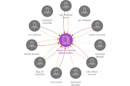 Myslivecký spolek Bašta Sudkov, IČO: 60045442: vizualizace vztahů osob a společností