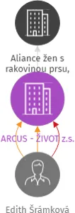 ARCUS - ŽIVOT z.s., IČO: 60074019: vizualizace vztahů osob a společností