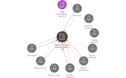 Český kynologický svaz ZKO Volary - 053, IČO: 60099542: vizualizace vztahů osob a společností