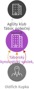 Táborský kynologický spolek, z. s., IČO: 60063629: vizualizace vztahů osob a společností