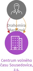 Centrum volného času Sousedovice, z.s., IČO: 60090090: vizualizace vztahů osob a společností