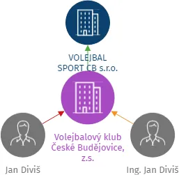 Volejbalový klub České Budějovice, z.s., IČO: 60074205: vizualizace vztahů osob a společností
