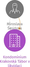 Kondominium Krakovská Tábor v likvidaci, IČO: 60065486: vizualizace vztahů osob a společností