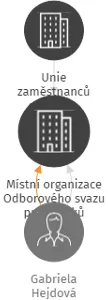 Místní organizace Odborového svazu pracovníků obchodu v likvidaci, IČO: 60074752: vizualizace vztahů osob a společností