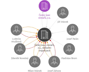 Český svaz včelařů, z.s., základní organizace Soběslav, IČO: 60061430: vizualizace vztahů osob a společností