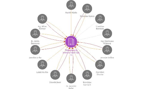 Tělovýchovná jednota Sokol Lipí, z.s., IČO: 60072512: vizualizace vztahů osob a společností