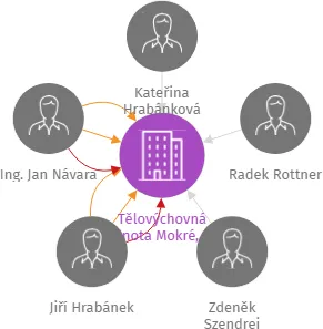 Tělovýchovná jednota Mokré, z.s., IČO: 60073136: vizualizace vztahů osob a společností