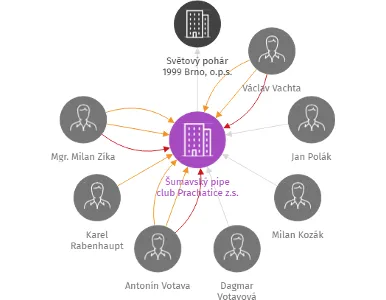 Šumavský pipe club Prachatice z.s., IČO: 60098686: vizualizace vztahů osob a společností