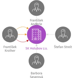 SK Holubov z.s., IČO: 60084341: vizualizace vztahů osob a společností