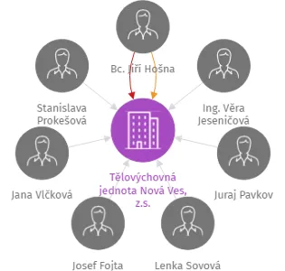 Tělovýchovná jednota Nová Ves, z.s., IČO: 60075635: vizualizace vztahů osob a společností