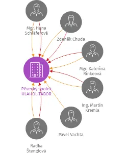 Pěvecký spolek HLAHOL-TÁBOR, IČO: 60064391: vizualizace vztahů osob a společností