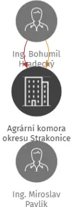 Agrární komora okresu Strakonice, IČO: 60067829: vizualizace vztahů osob a společností