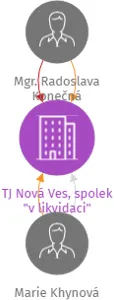 TJ Nová Ves, spolek
