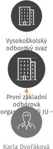 První základní odborová organizace při JU - 4122, IČO: 60076895: vizualizace vztahů osob a společností