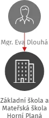 Základní škola a Mateřská škola Horní Planá, IČO: 60084731: vizualizace vztahů osob a společností