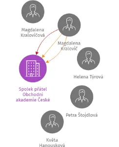 Spolek přátel Obchodní akademie České Budějovice, IČO: 60076950: vizualizace vztahů osob a společností