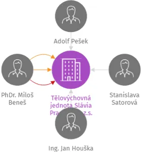 Tělovýchovná jednota Slávia Prachatice, z.s., IČO: 60099356: vizualizace vztahů osob a společností