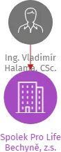 Spolek Pro Life Bechyně, z.s., IČO: 60063190: vizualizace vztahů osob a společností