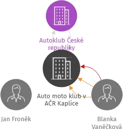 Auto moto klub v AČR Kaplice, IČO: 60084014: vizualizace vztahů osob a společností