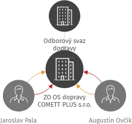 ZO OS dopravy COMETT PLUS s.r.o., IČO: 60062291: vizualizace vztahů osob a společností