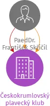 Českokrumlovský plavecký klub, IČO: 60084685: vizualizace vztahů osob a společností