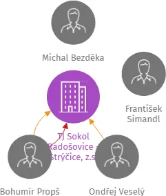 TJ Sokol Radošovice - Strýčice, z.s., IČO: 60072431: vizualizace vztahů osob a společností