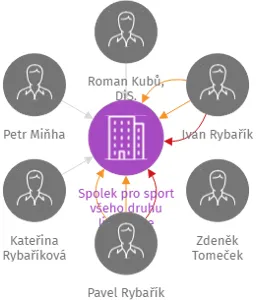 Spolek pro sport všeho druhu Jistebnice, IČO: 60063793: vizualizace vztahů osob a společností