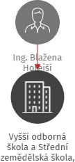 Vyšší odborná škola a Střední zemědělská škola, Tábor, Náměstí T.G.Masaryka 788, IČO: 60064781: vizualizace vztahů osob a společností