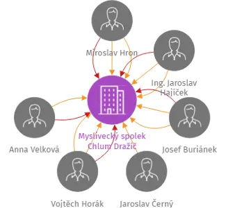 Myslivecký spolek Chlum Dražíč, IČO: 60082283: vizualizace vztahů osob a společností