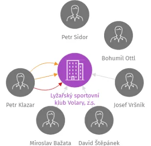 Lyžařský sportovní klub Volary, z.s., IČO: 60098911: vizualizace vztahů osob a společností