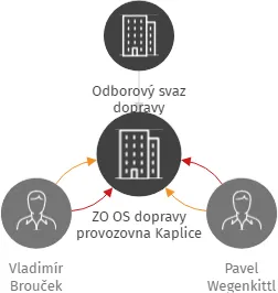 ZO OS dopravy provozovna Kaplice, IČO: 60084481: vizualizace vztahů osob a společností