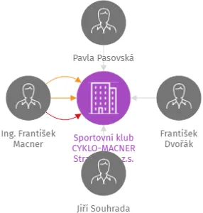 Sportovní klub CYKLO-MACNER Strakonice, z.s., IČO: 60094150: vizualizace vztahů osob a společností