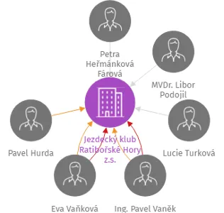 Jezdecký klub Ratibořské Hory z.s., IČO: 60062363: vizualizace vztahů osob a společností