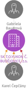 SK T.O.YUKON Č. BUDĚJOVICE, z.s., IČO: 60073616: vizualizace vztahů osob a společností