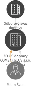 ZO OS dopravy COMETT PLUS s.r.o. - v likvidaci, IČO: 60061341: vizualizace vztahů osob a společností