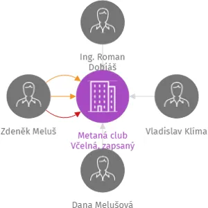Metaná club Včelná, zapsaný spolek, IČO: 60072733: vizualizace vztahů osob a společností