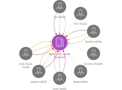 Myslivecký spolek Doubrava, IČO: 60042150: vizualizace vztahů osob a společností