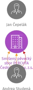 Smíšený pěvecký sbor PERCHTA Český Krumlov, z.s., IČO: 60084235: vizualizace vztahů osob a společností