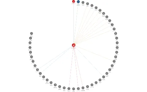Výzkumný ústav organických syntéz a.s., IČO: 60108975: vizualizace vztahů osob a společností