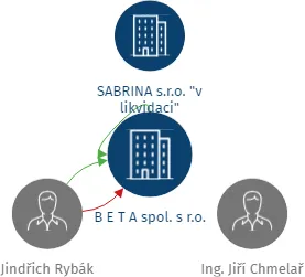 B E T A  spol. s r.o., IČO: 60112085: vizualizace vztahů osob a společností