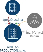 ARTLESS PRODUCTION, s.r.o., IČO: 60199121: vizualizace vztahů osob a společností